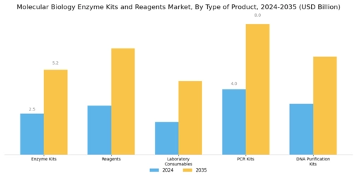 Molecular Biology Enzyme Kits Reagents Market Segment Image 1