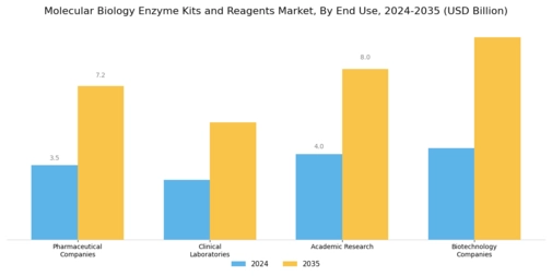Molecular Biology Enzyme Kits Reagents Market Segment Image 2