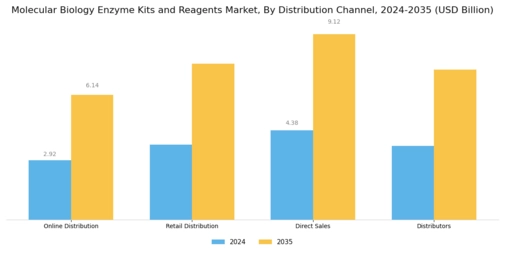 Molecular Biology Enzyme Kits Reagents Market Segment Image 3