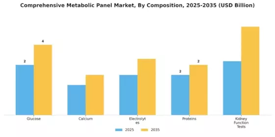 Comprehensive Metabolic Panel Market Segment Image 1