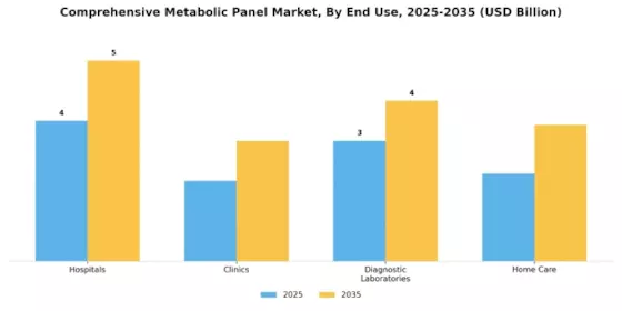 Comprehensive Metabolic Panel Market Segment Image 2