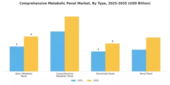 Comprehensive Metabolic Panel Market Segment Image 3