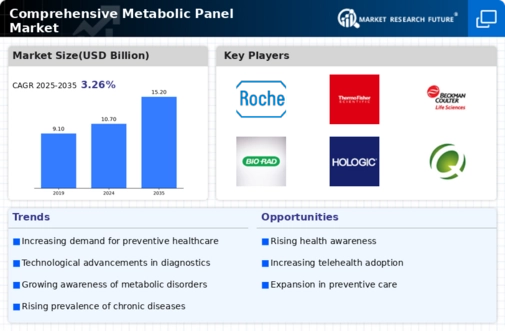 Comprehensive Metabolic Panel Market Infographic