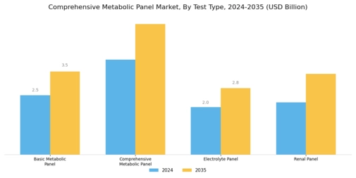 Comprehensive Metabolic Panel Market Segment Image 0