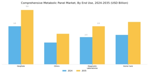 Comprehensive Metabolic Panel Market Segment Image 2