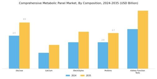 Comprehensive Metabolic Panel Market Segment Image 3