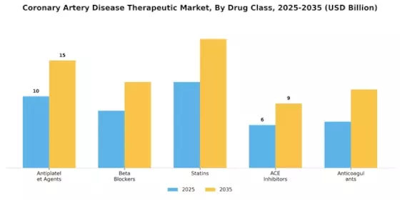 Coronary Artery Disease Therapeutic Market Segment Image 0