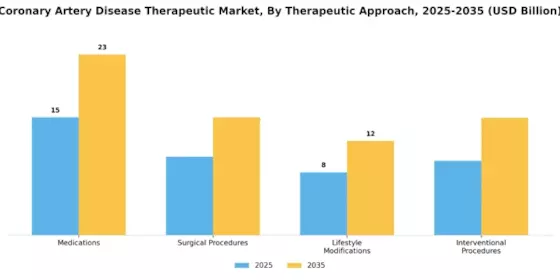 Coronary Artery Disease Therapeutic Market Segment Image 3