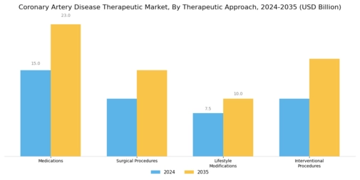 Coronary Artery Disease Therapeutic Market Segment Image 0