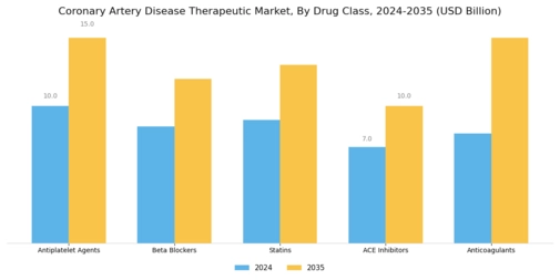 Coronary Artery Disease Therapeutic Market Segment Image 1