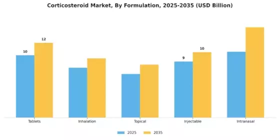 Corticosteroid Market Segment Image 1