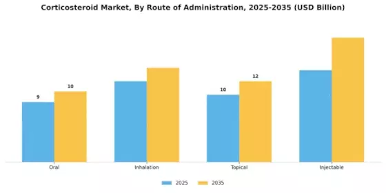 Corticosteroid Market Segment Image 2
