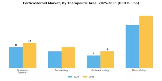 Corticosteroid Market Segment Image 3
