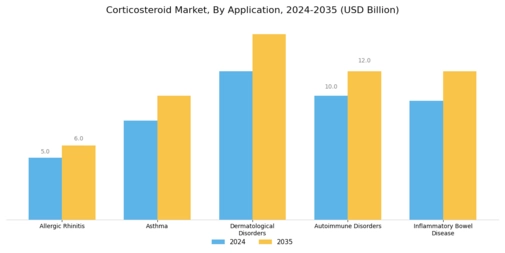 Corticosteroid Market Segment Image 0