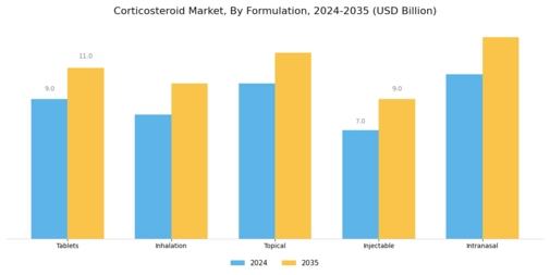 Corticosteroid Market Segment Image 1