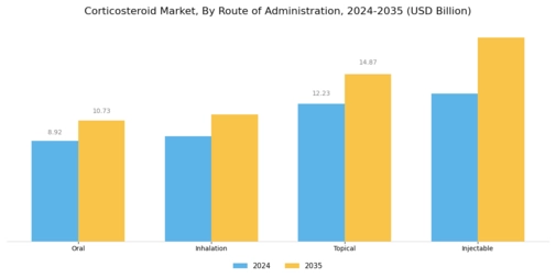 Corticosteroid Market Segment Image 2