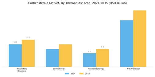 Corticosteroid Market Segment Image 3