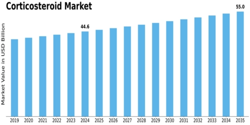 Corticosteroid Market Size
