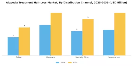 Alopecia Treatment Hair Loss Market Segment Image 0