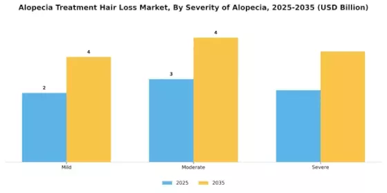 Alopecia Treatment Hair Loss Market Segment Image 2