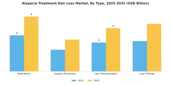 Alopecia Treatment Hair Loss Market Segment Image 3