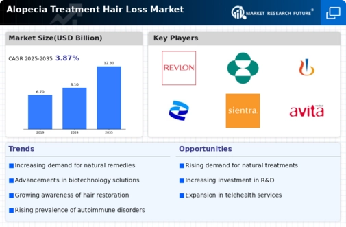 Alopecia Treatment Hair Loss Market Infographic