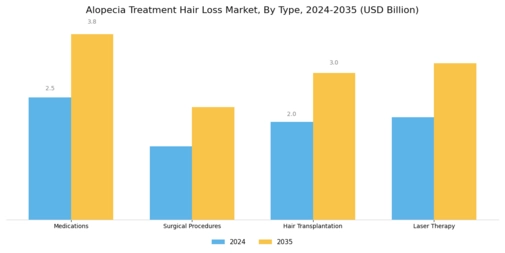 Alopecia Treatment Hair Loss Market Segment Image 0