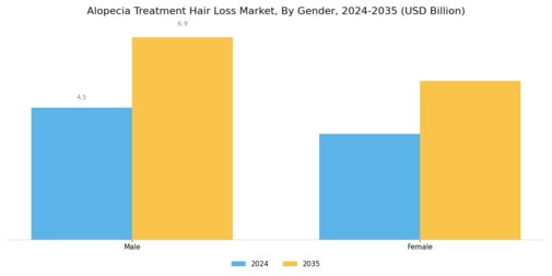 Alopecia Treatment Hair Loss Market Segment Image 1