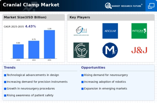 Cranial Clamp Market Infographic