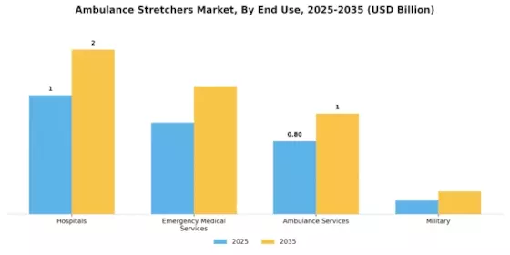 Ambulance Stretchers Market Segment Image 0