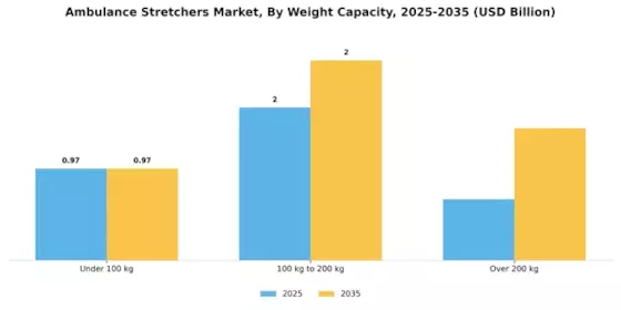 Ambulance Stretchers Market Segment Image 3