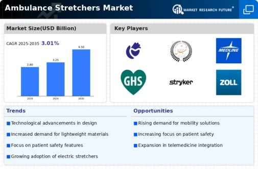 Ambulance Stretchers Market Infographic