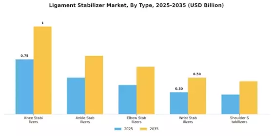 Ligament Stabilizer Market Segment Image 3