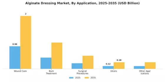 Alginate Dressing Market Segment Image 0