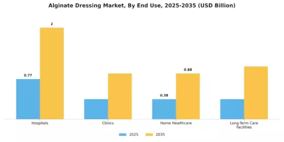 Alginate Dressing Market Segment Image 2