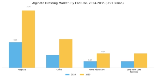 Alginate Dressing Market Segment Image 1