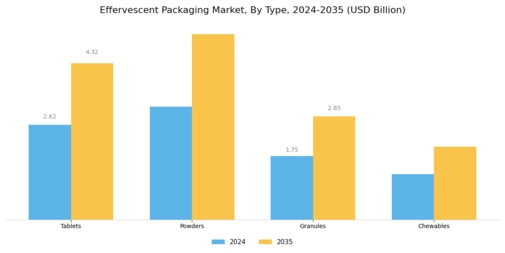 Effervescent Packaging Market Segment Image 0