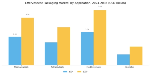 Effervescent Packaging Market Segment Image 1