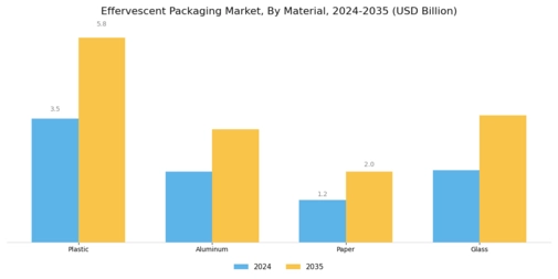 Effervescent Packaging Market Segment Image 2