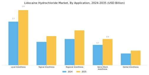 Lidocaine Hydrochloride Market Segment Image 0