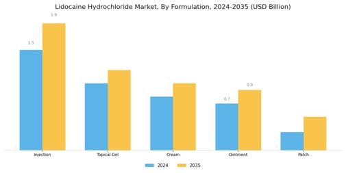 Lidocaine Hydrochloride Market Segment Image 1