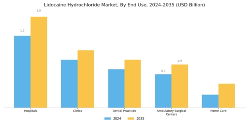 Lidocaine Hydrochloride Market Segment Image 2