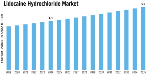 Lidocaine Hydrochloride Market Size
