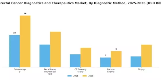 Colorectal Cancer Diagnostics And Therapeutic Market Segment Image 0