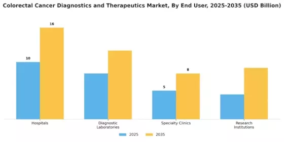 Colorectal Cancer Diagnostics And Therapeutic Market Segment Image 1