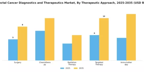 Colorectal Cancer Diagnostics And Therapeutic Market Segment Image 3