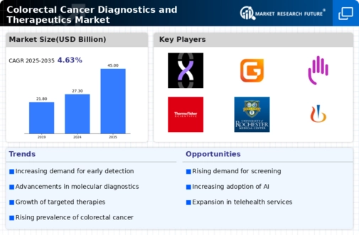 Colorectal Cancer Diagnostics And Therapeutic Market Infographic