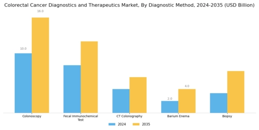 Colorectal Cancer Diagnostics And Therapeutic Market Segment Image 0
