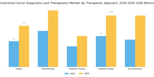 Colorectal Cancer Diagnostics And Therapeutic Market Segment Image 1