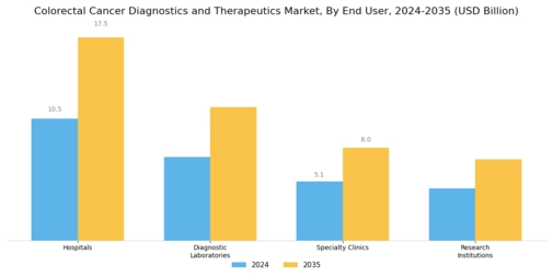 Colorectal Cancer Diagnostics And Therapeutic Market Segment Image 2